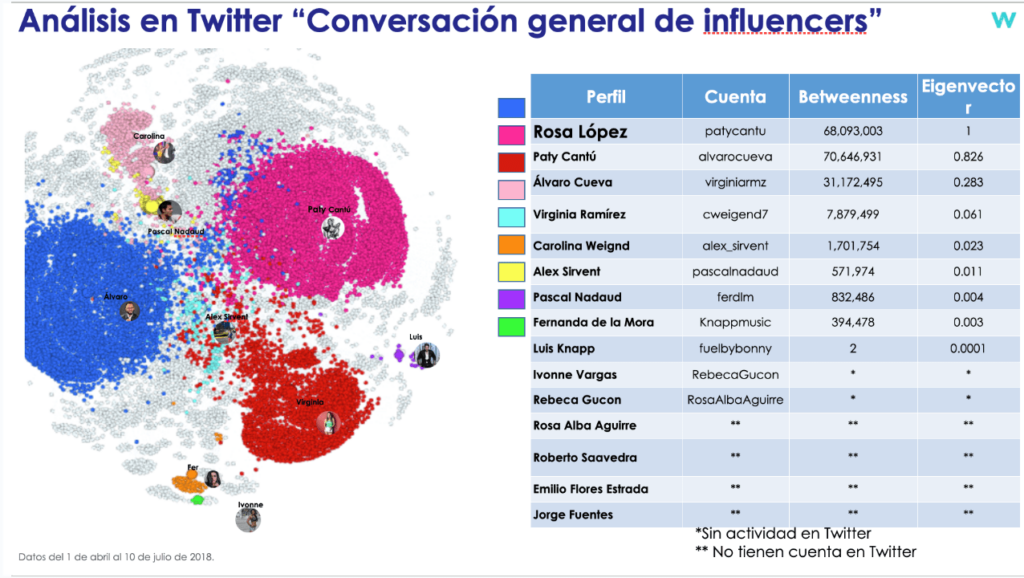 Identificación de personas influyentes en las redes sociales