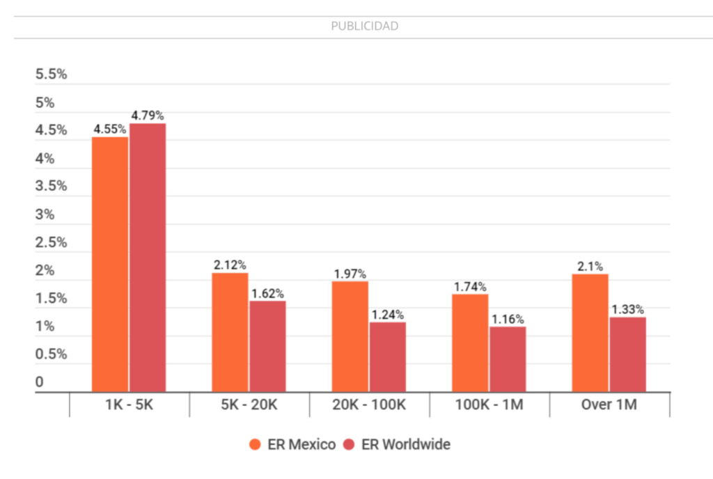 los usuarios de México están más comprometidos con el contenido de sus influencers