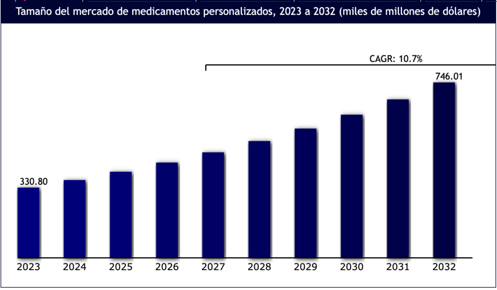 Tamaño del mercado de medicamentos personalizados