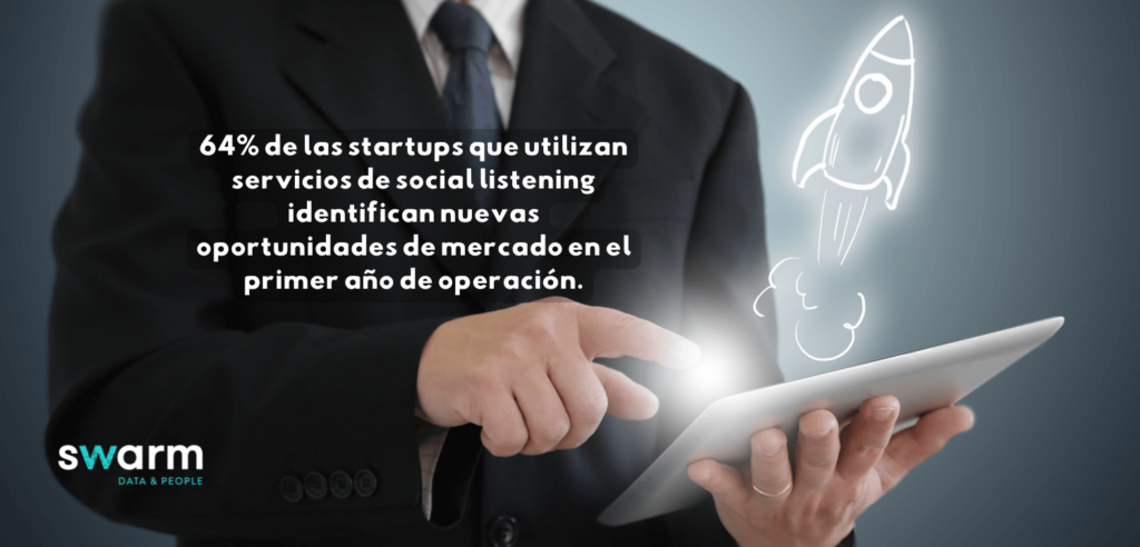 el 64% de las startups que utilizan servicios de social listening identifican nuevas oportunidades de mercado en el primer año de operación