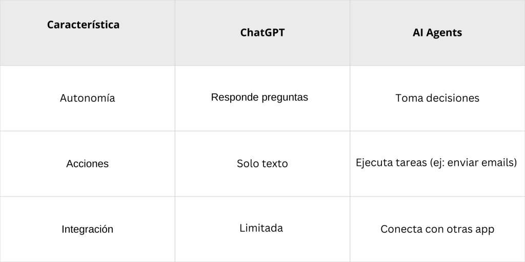 Diferencias entre ChatGPT y AI agents