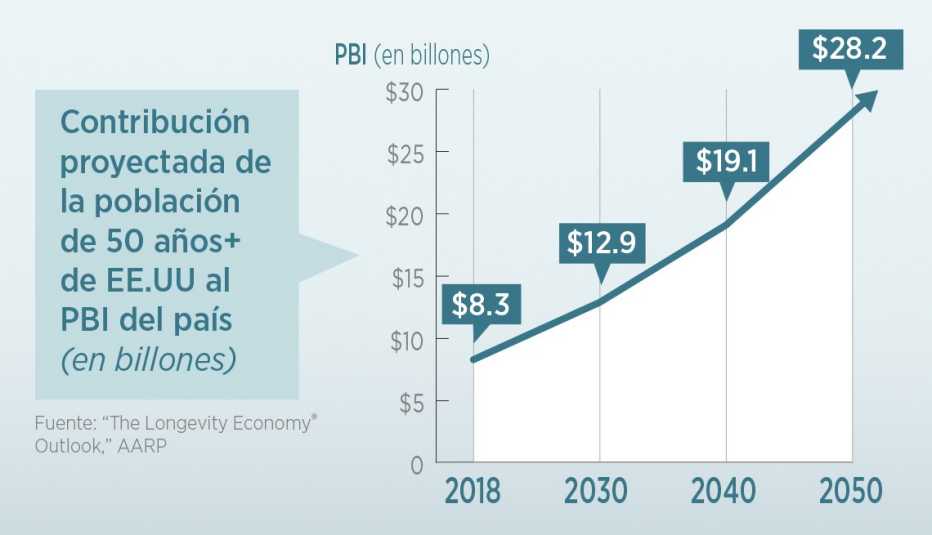 Contribución proyectada de la población de 50+de EE.UU al PBI del país ( en billones)